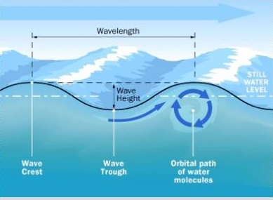 WaveSurcharge